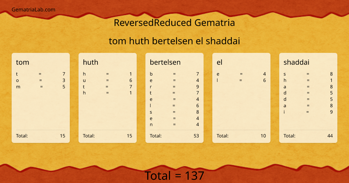 tom huth bertelsen el shaddai in reversedReduced Gematria